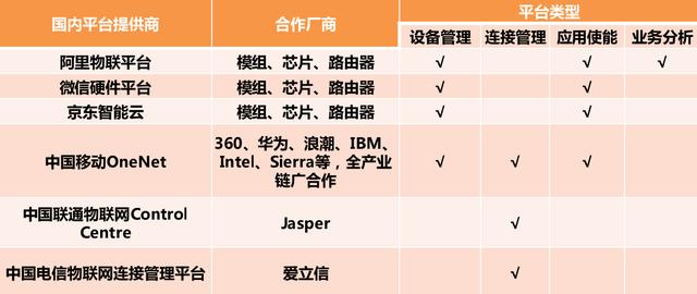 世界范圍內(nèi)的知名物聯(lián)網(wǎng)平臺(tái)有哪些？