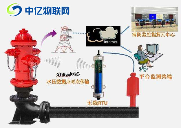 智慧消防栓監(jiān)控物聯(lián)卡：提高公共消防服務(wù)救火率！