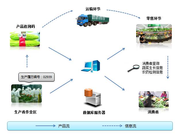 智慧農(nóng)業(yè)物聯(lián)網(wǎng)卡應(yīng)用:農(nóng)產(chǎn)品質(zhì)量安全追溯解決方案 智慧農(nóng)業(yè)物聯(lián)網(wǎng)卡應(yīng)用:農(nóng)產(chǎn)品質(zhì)量安全追溯解決方案