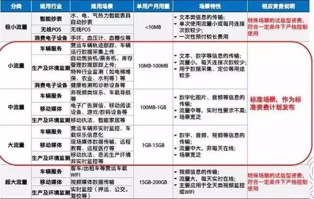 深圳物聯(lián)網(wǎng)流量卡怎么買(mǎi)，怎么收費(fèi)的？
