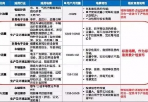 深圳物聯(lián)網(wǎng)流量卡怎么買，怎么收費(fèi)的？