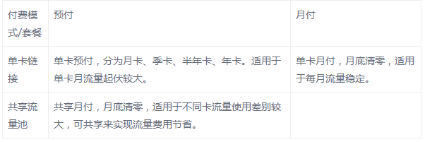 深圳物聯(lián)網(wǎng)流量卡怎么買(mǎi)，怎么收費(fèi)的？