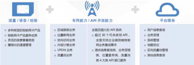 電信物聯(lián)網(wǎng)流量卡業(yè)務(wù)全視圖 電信物聯(lián)網(wǎng)流量卡業(yè)務(wù)全視圖