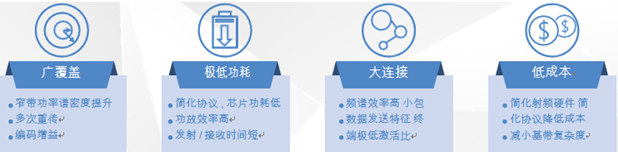 電信物聯(lián)網(wǎng)流量卡官網(wǎng) NB-IoT 網(wǎng)絡(luò)的服務(wù)優(yōu)勢 電信物聯(lián)網(wǎng)流量卡官網(wǎng) NB-IoT 網(wǎng)絡(luò)的服務(wù)優(yōu)勢