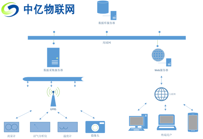 物聯(lián)網(wǎng)卡如何賦能沼氣工程實現(xiàn)智物聯(lián)網(wǎng)能預(yù)警及視頻監(jiān)控？
