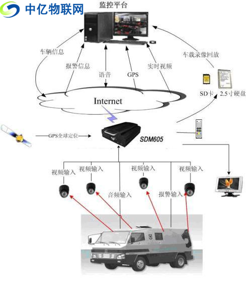 無線車載視頻監(jiān)控用流量卡還是物聯(lián)卡比較好？