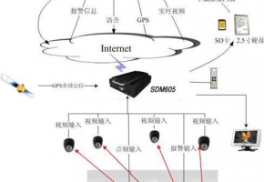 無(wú)線車(chē)載視頻監(jiān)控用流量卡還是物聯(lián)卡比較好？