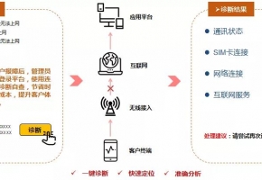 物聯(lián)網(wǎng)卡診斷視圖，一鍵快捷診斷物聯(lián)卡連接狀態(tài)