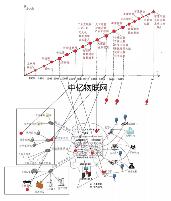 新趨勢：未來50年科技前沿發(fā)展與22個物聯(lián)網(wǎng)預(yù)測