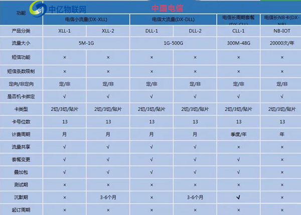 10649電信物聯(lián)卡辦理渠道有哪些？代理前景如何？