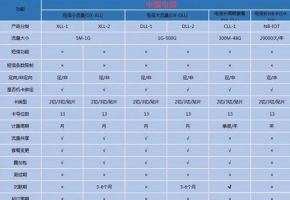 物聯(lián)網(wǎng)流量卡一般多少錢一張？建議參考套餐價(jià)格表！