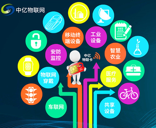 電信物聯(lián)卡套餐流量有哪些類型？可以分為6種